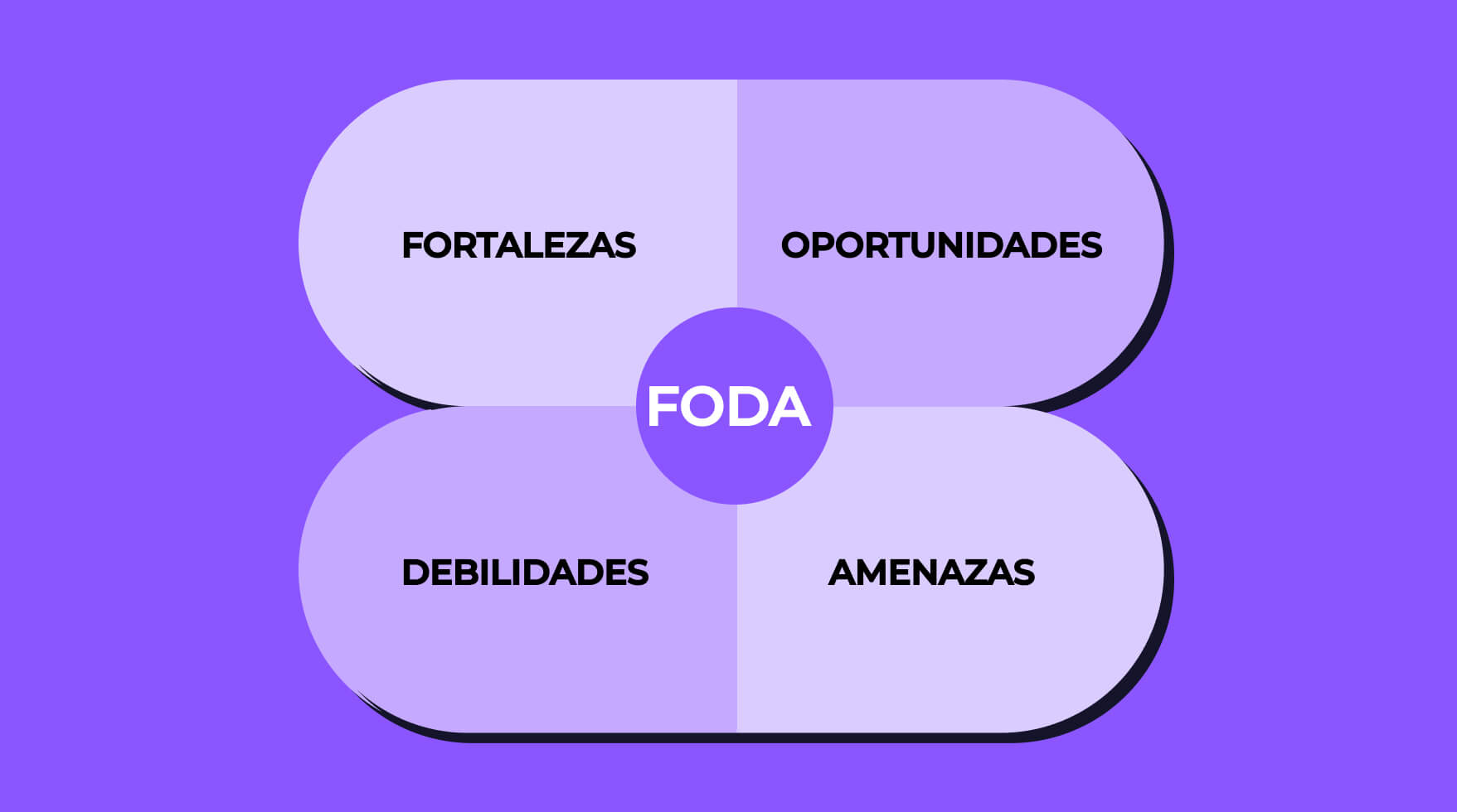 Una matriz FODA personal ayuda a tomar decisiones estratégicas para el desarrollo del colaborador.