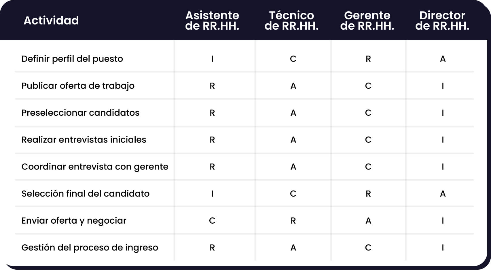 Matriz RACI para el proceso de reclutamiento de talento.