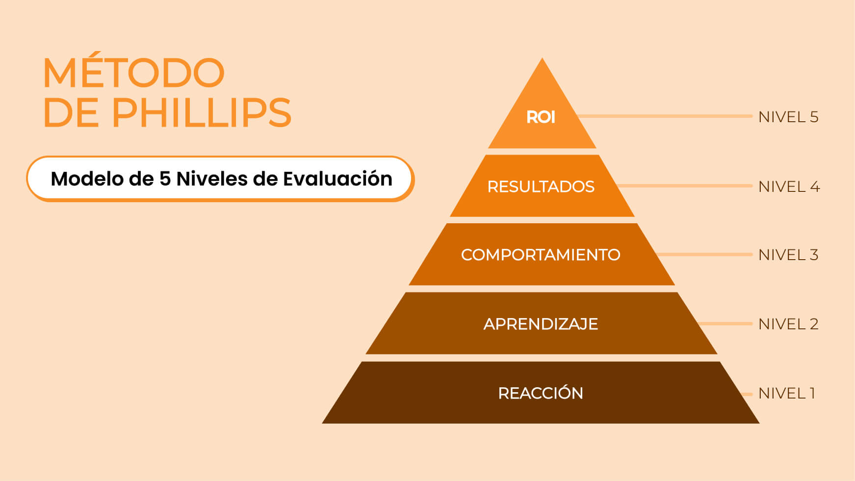Con el Modelo de Philips puedes medir el ROI de tu programa de capacitación.