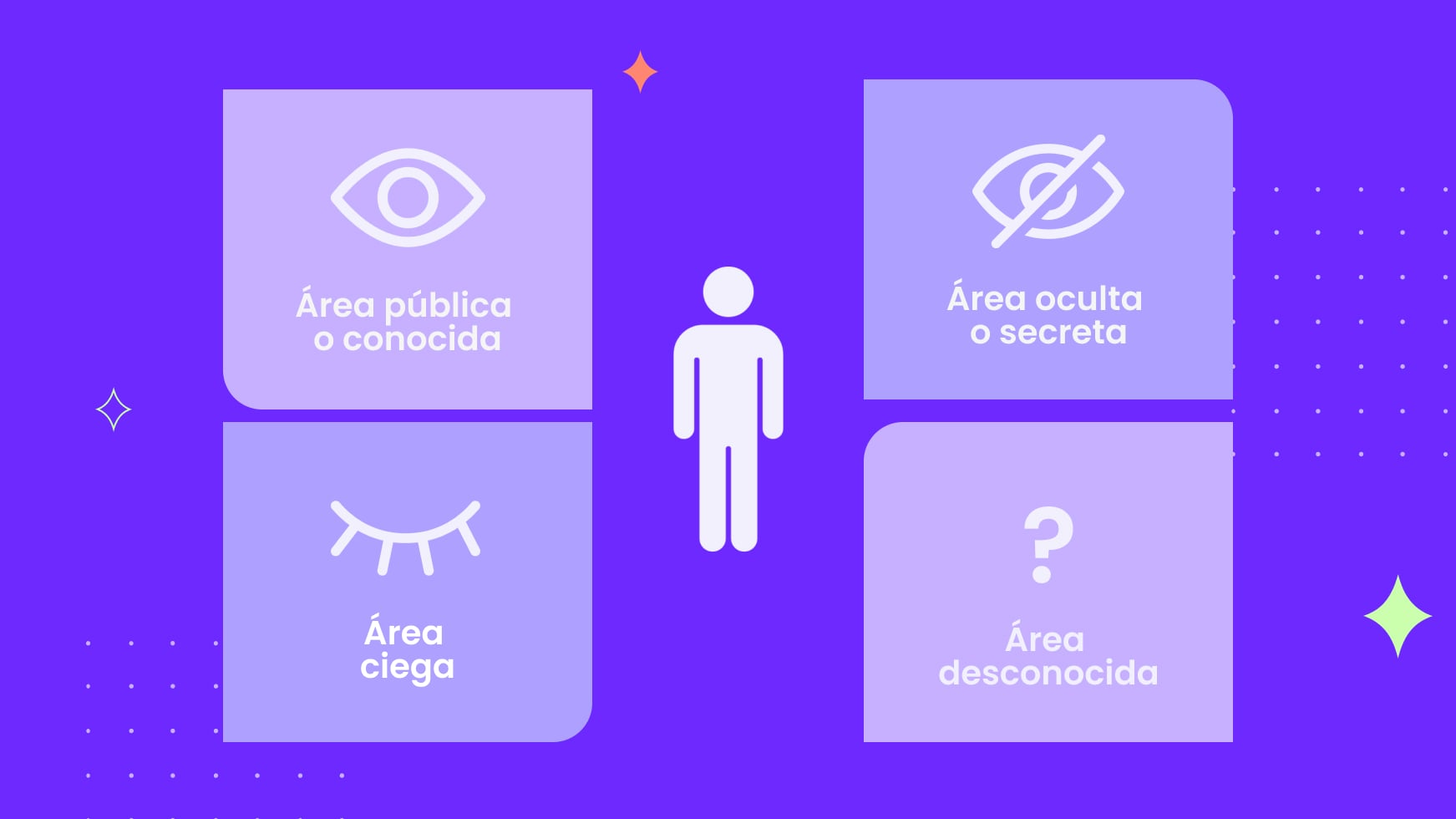 El concepto de espacio interpersonal está dividido en cuatro cuadrantes de la Ventana de Johari.