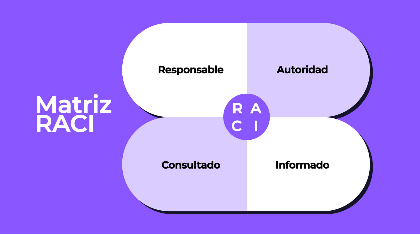La matriz RACI es una herramienta sencilla, para alinear equipos y asegurar que todos sepan su papel en el proyecto.